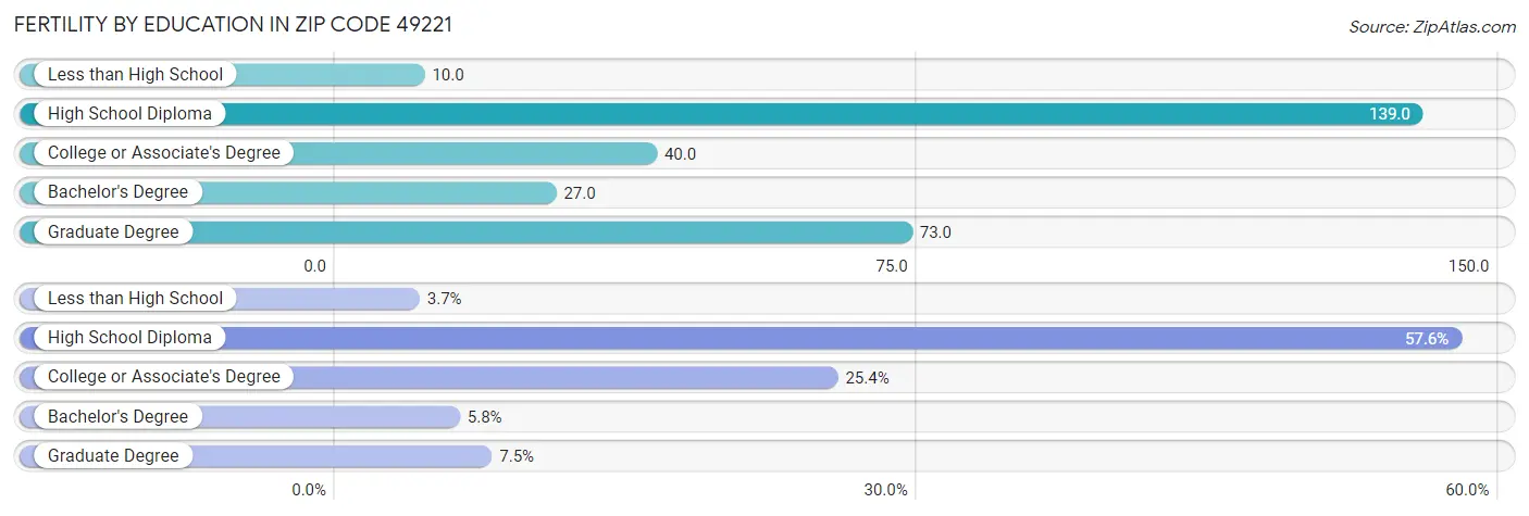 Female Fertility by Education Attainment in Zip Code 49221