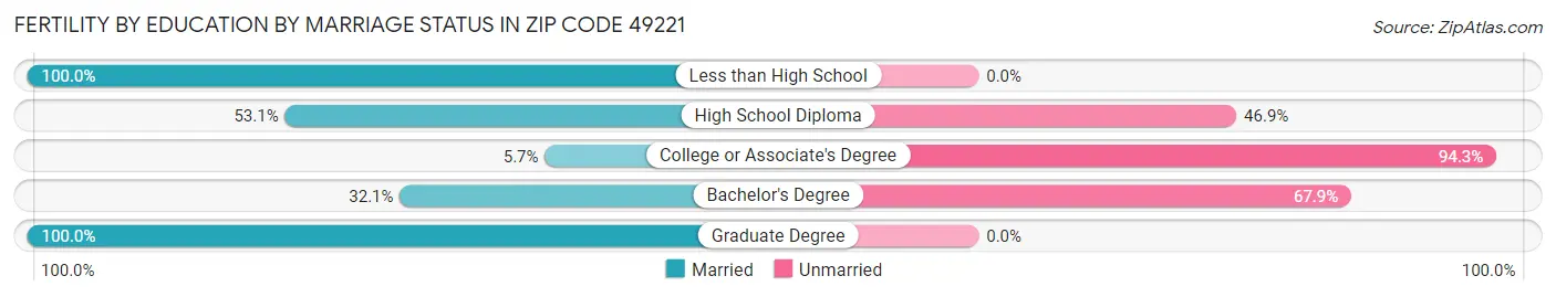 Female Fertility by Education by Marriage Status in Zip Code 49221