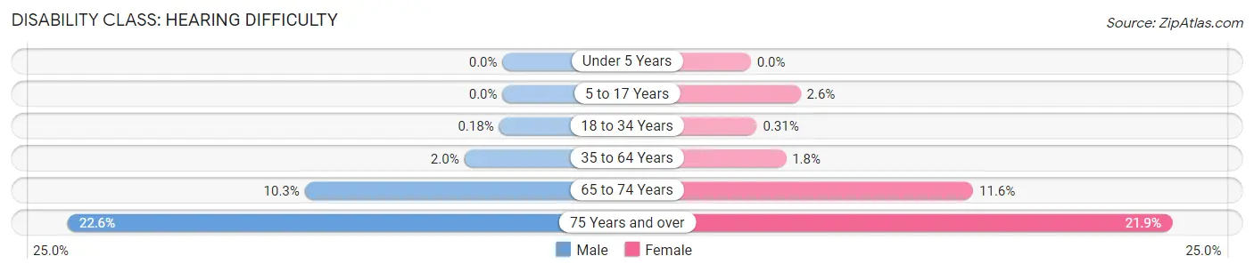 Disability in Zip Code 49221: <span>Hearing Difficulty</span>