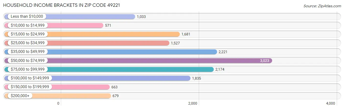 Household Income Brackets in Zip Code 49221