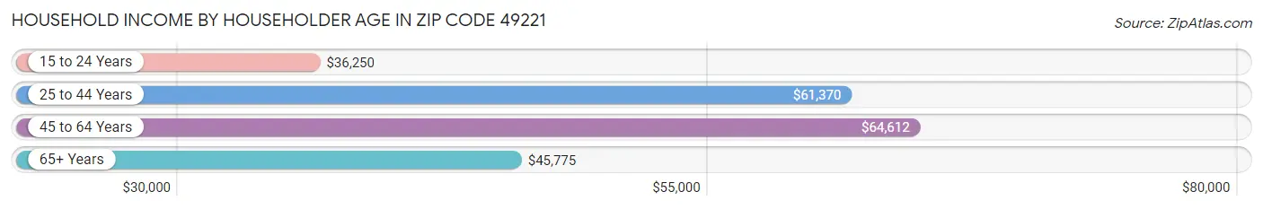 Household Income by Householder Age in Zip Code 49221