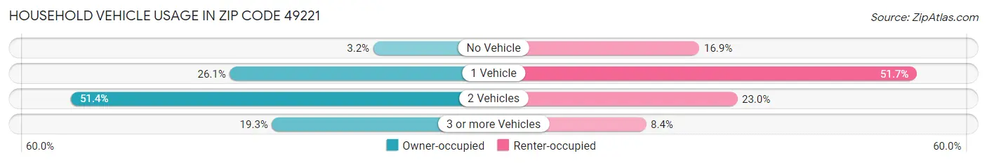 Household Vehicle Usage in Zip Code 49221