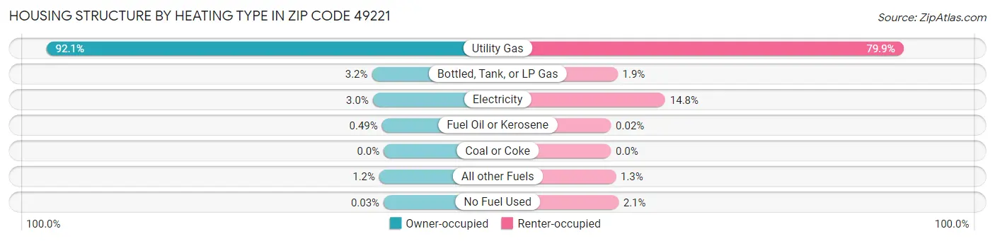 Housing Structure by Heating Type in Zip Code 49221