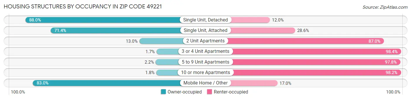 Housing Structures by Occupancy in Zip Code 49221