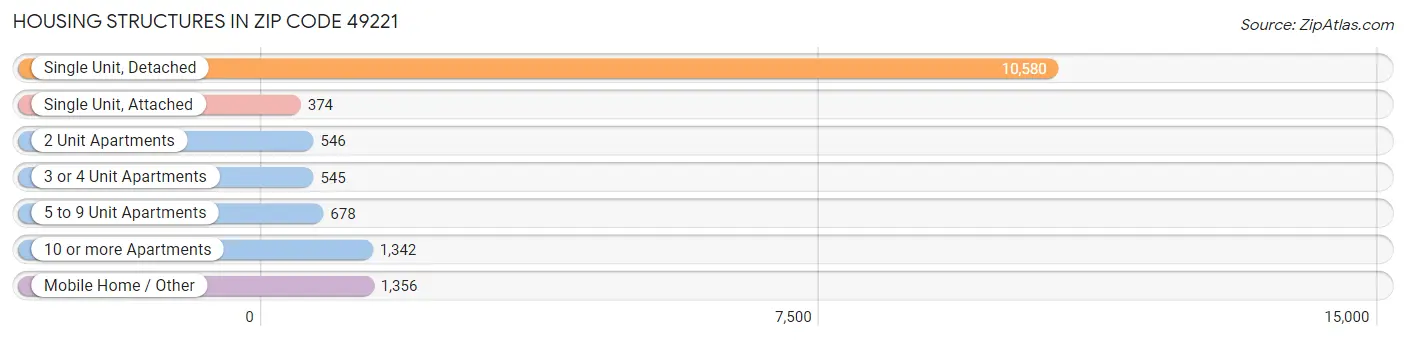 Housing Structures in Zip Code 49221
