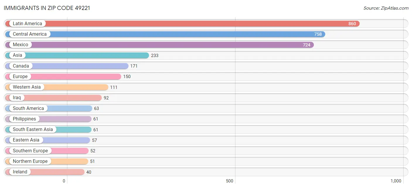 Immigrants in Zip Code 49221