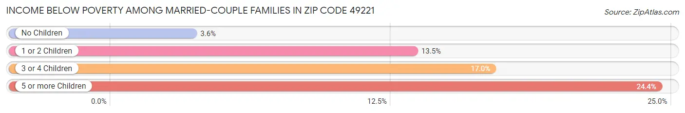 Income Below Poverty Among Married-Couple Families in Zip Code 49221