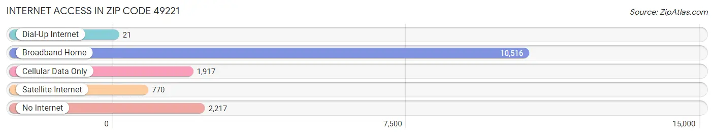 Internet Access in Zip Code 49221