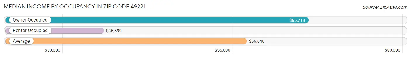 Median Income by Occupancy in Zip Code 49221