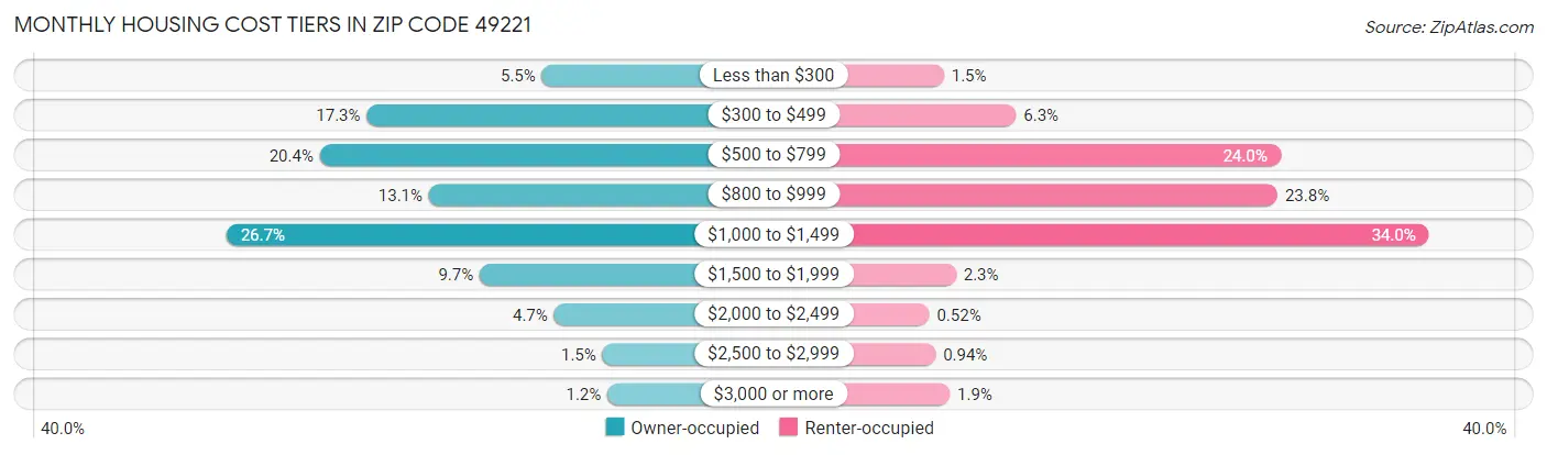 Monthly Housing Cost Tiers in Zip Code 49221