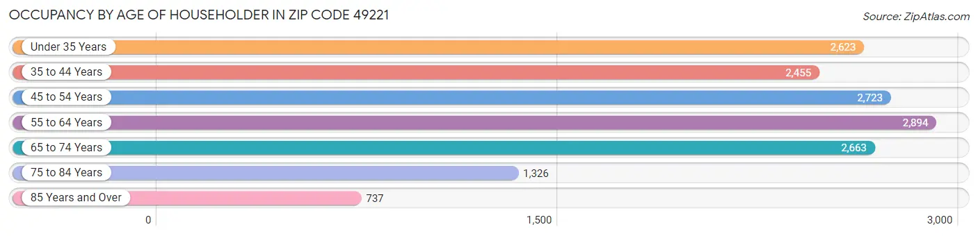 Occupancy by Age of Householder in Zip Code 49221