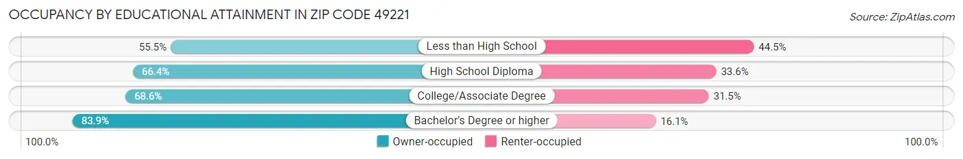 Occupancy by Educational Attainment in Zip Code 49221