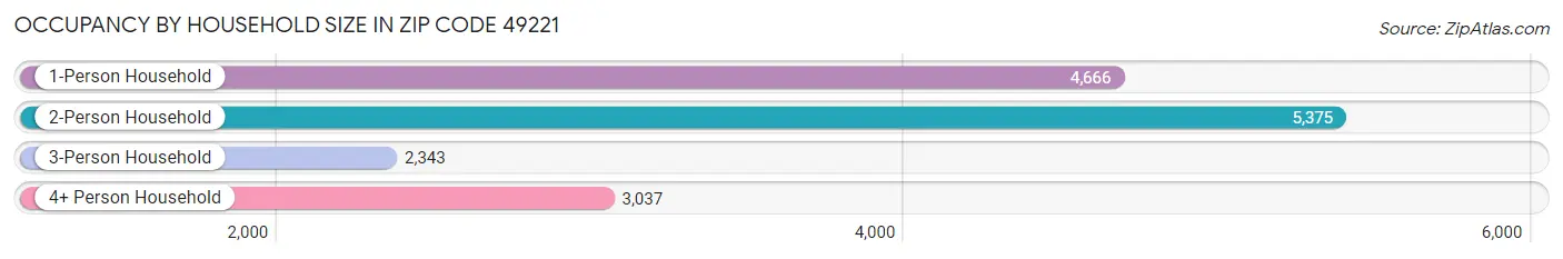 Occupancy by Household Size in Zip Code 49221