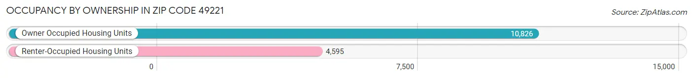 Occupancy by Ownership in Zip Code 49221