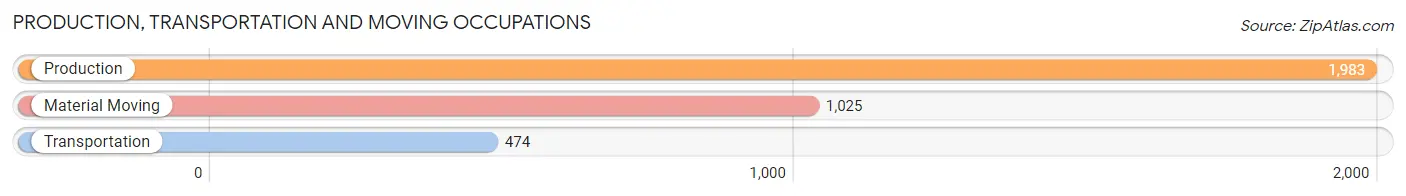 Production, Transportation and Moving Occupations in Zip Code 49221