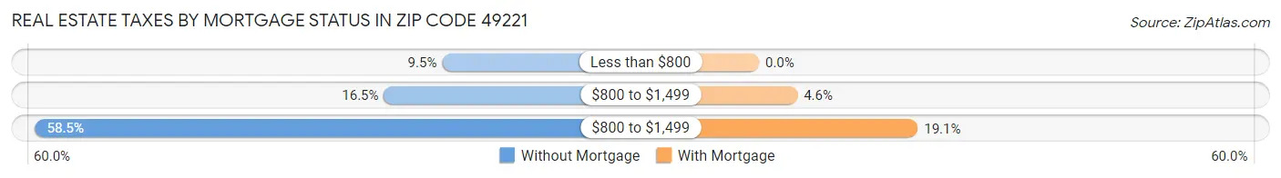 Real Estate Taxes by Mortgage Status in Zip Code 49221