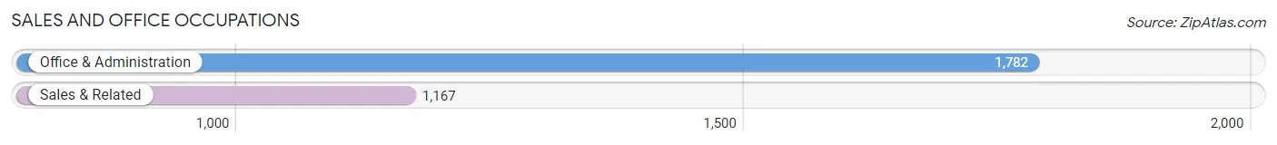 Sales and Office Occupations in Zip Code 49221