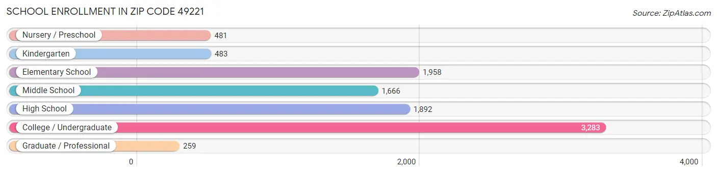 School Enrollment in Zip Code 49221