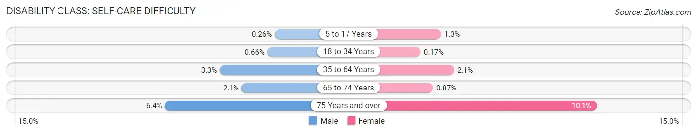 Disability in Zip Code 49221: <span>Self-Care Difficulty</span>