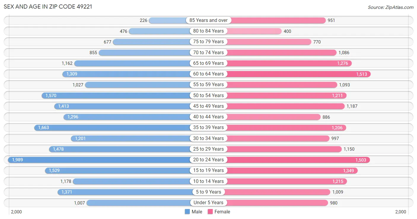 Sex and Age in Zip Code 49221