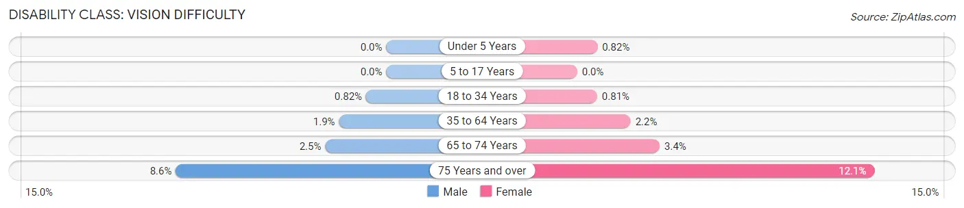 Disability in Zip Code 49221: <span>Vision Difficulty</span>