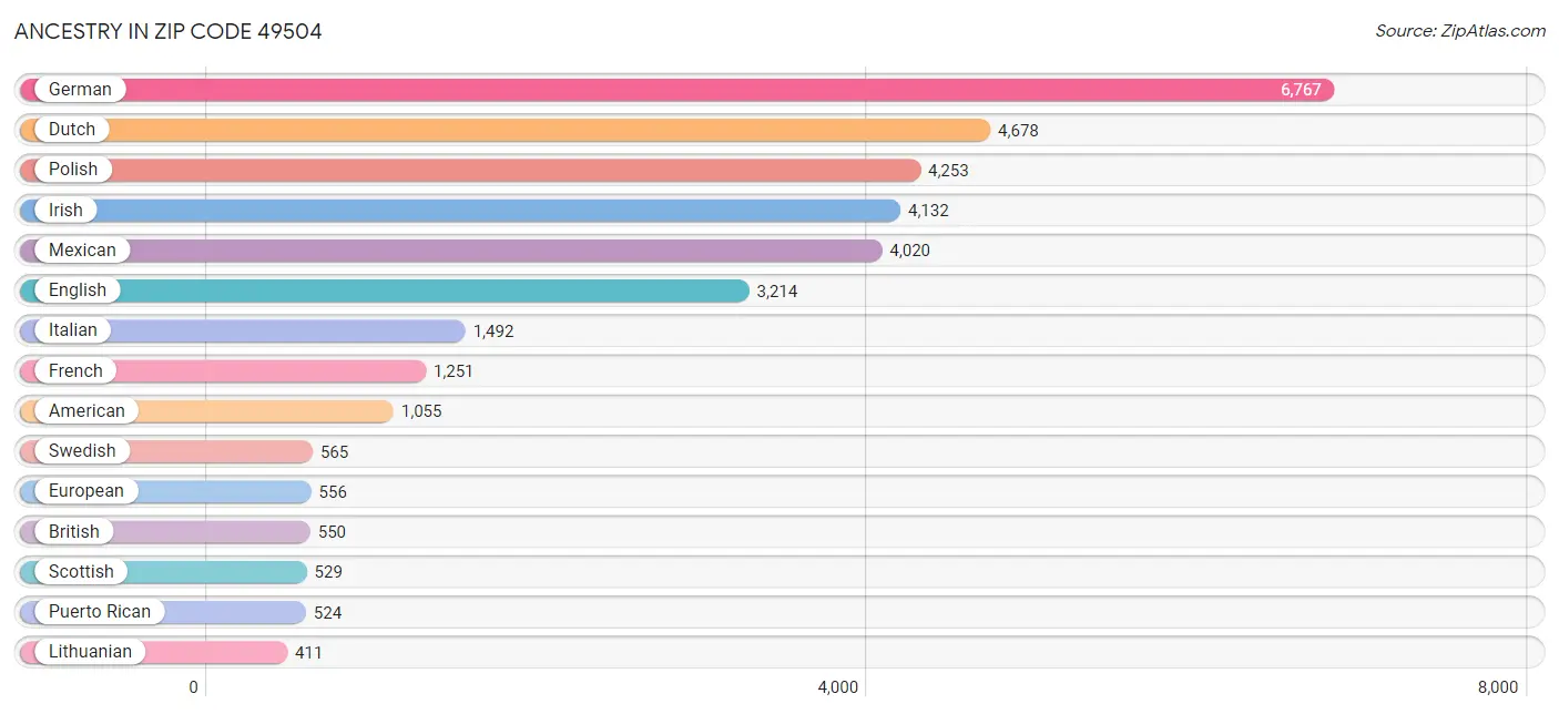 Ancestry in Zip Code 49504