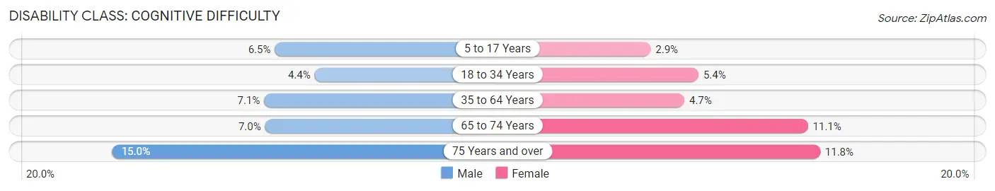 Disability in Zip Code 49504: <span>Cognitive Difficulty</span>