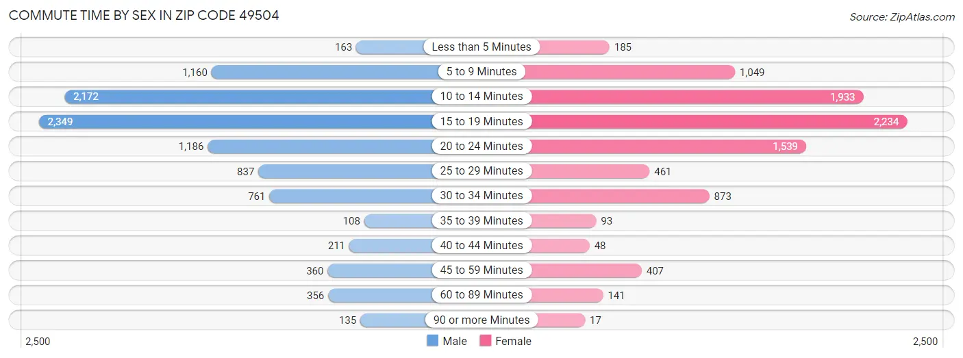 Commute Time by Sex in Zip Code 49504