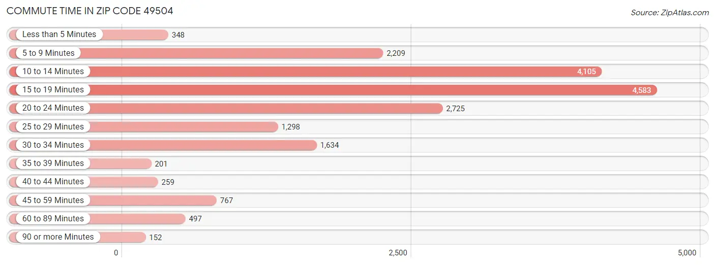 Commute Time in Zip Code 49504