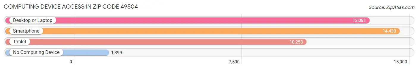 Computing Device Access in Zip Code 49504