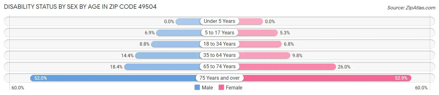 Disability Status by Sex by Age in Zip Code 49504