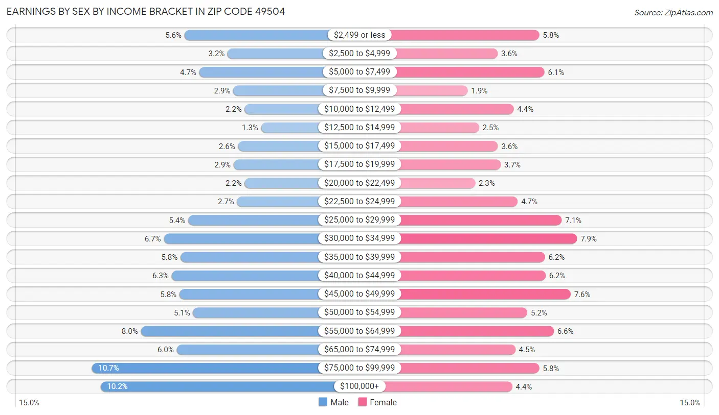 Earnings by Sex by Income Bracket in Zip Code 49504