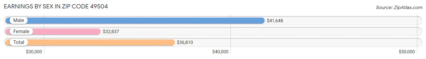 Earnings by Sex in Zip Code 49504