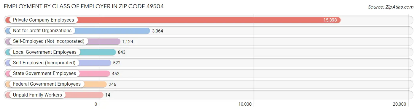 Employment by Class of Employer in Zip Code 49504