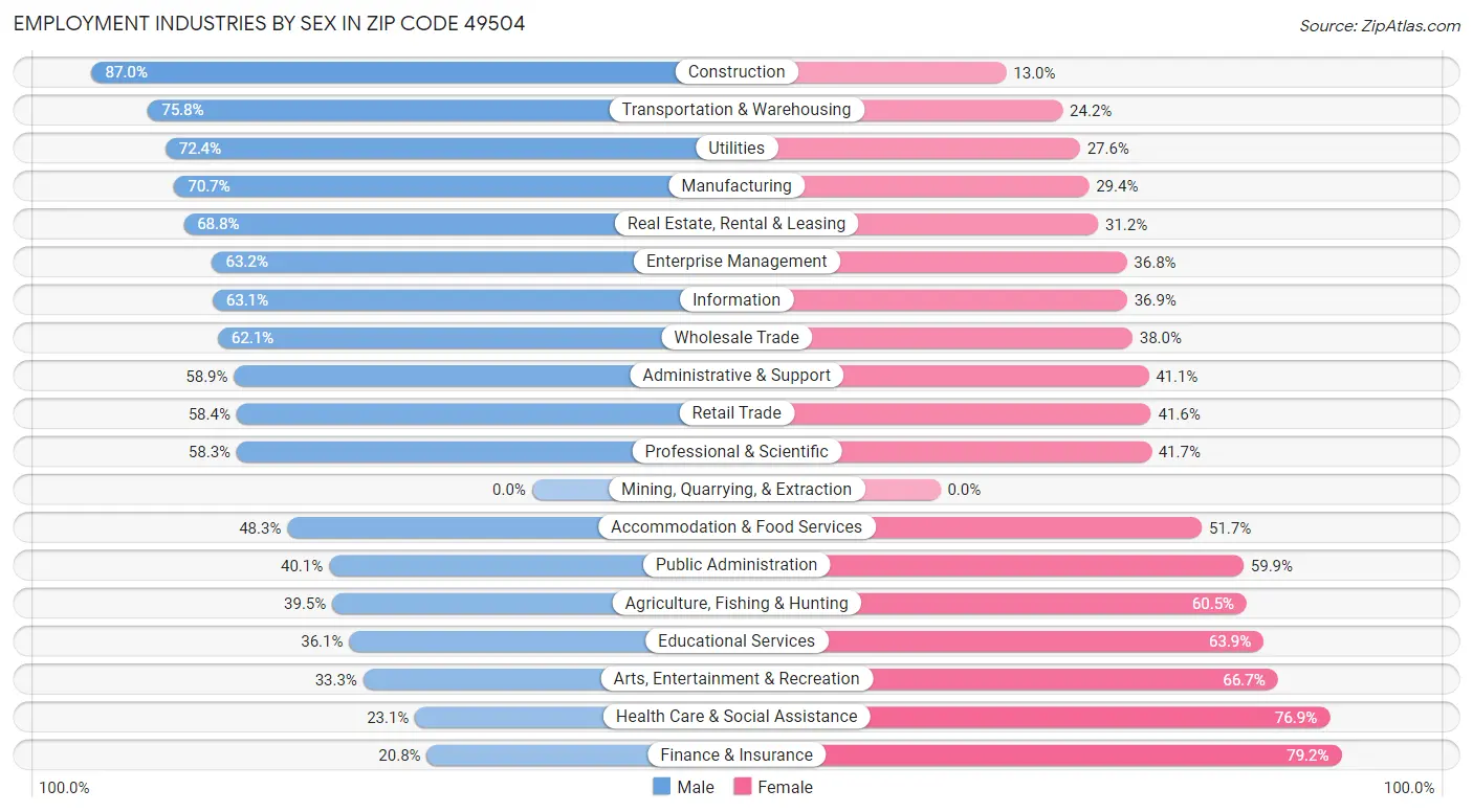 Employment Industries by Sex in Zip Code 49504