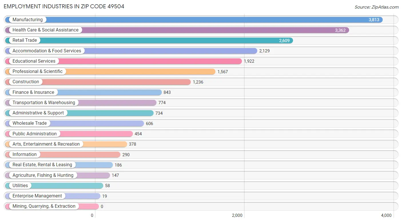 Employment Industries in Zip Code 49504