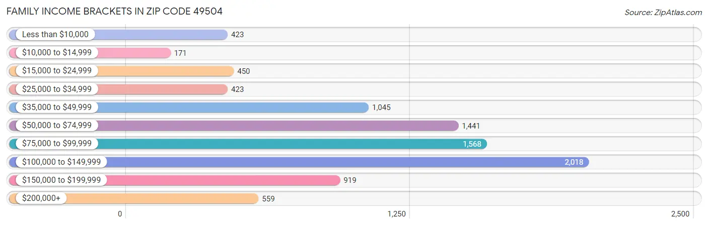 Family Income Brackets in Zip Code 49504