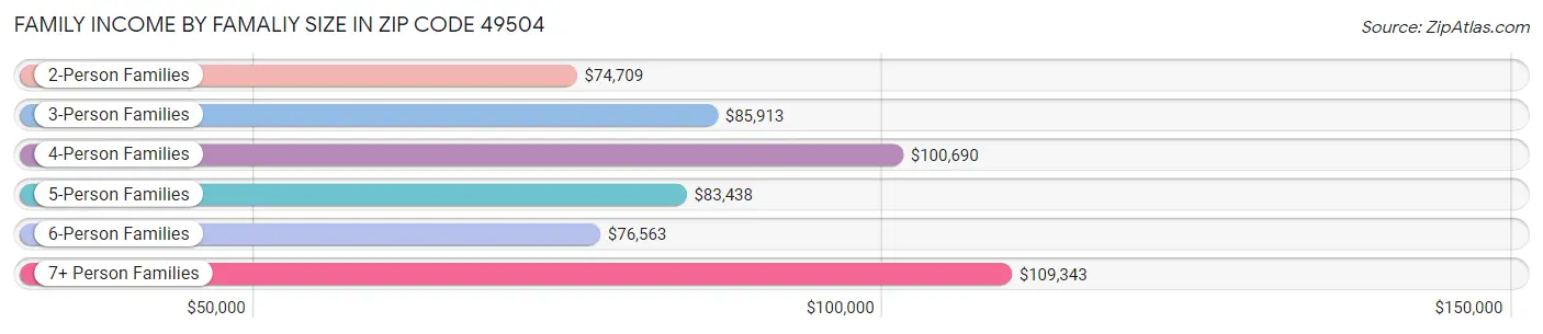 Family Income by Famaliy Size in Zip Code 49504