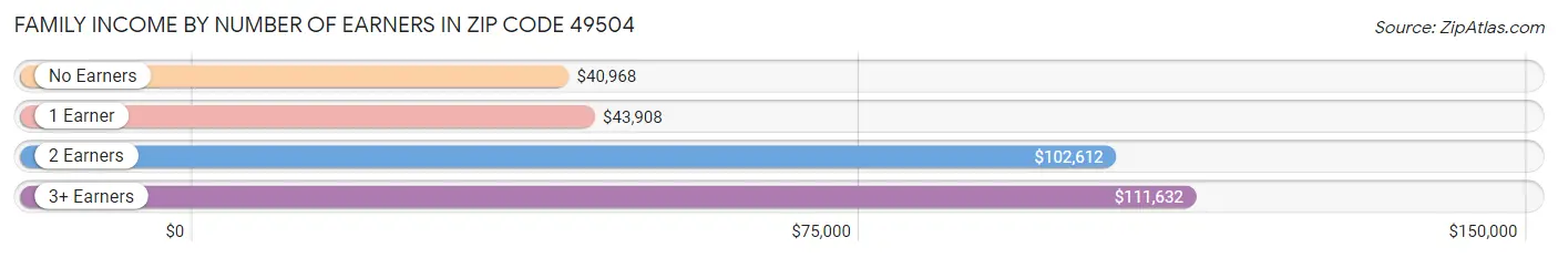 Family Income by Number of Earners in Zip Code 49504