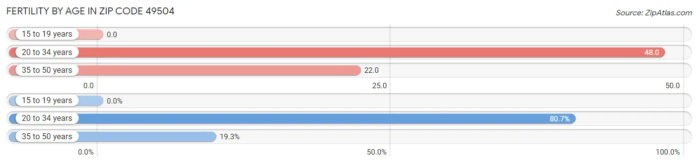 Female Fertility by Age in Zip Code 49504