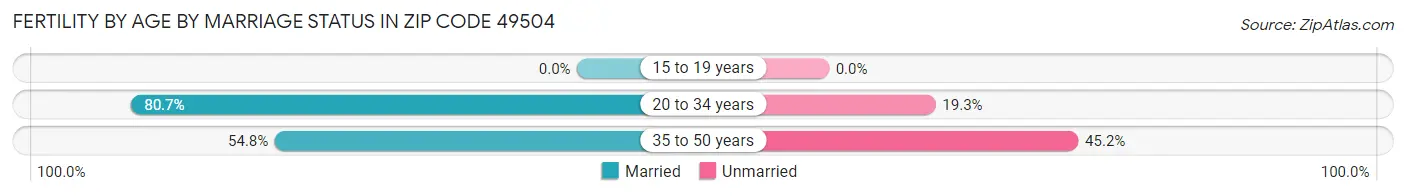 Female Fertility by Age by Marriage Status in Zip Code 49504