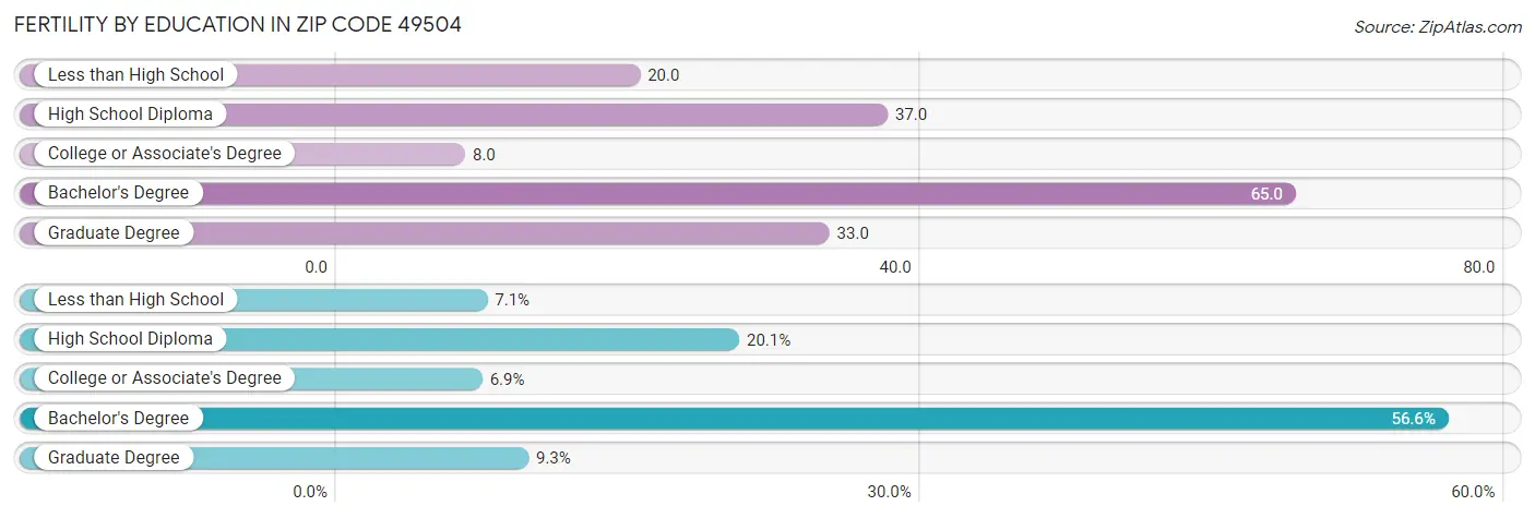 Female Fertility by Education Attainment in Zip Code 49504