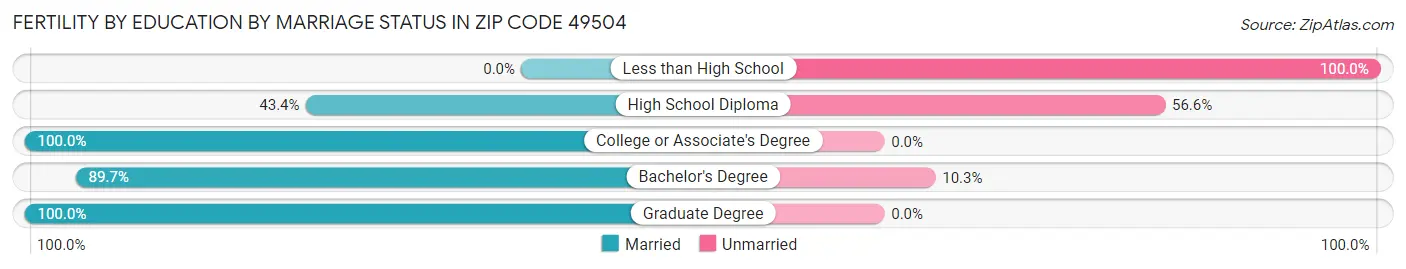 Female Fertility by Education by Marriage Status in Zip Code 49504