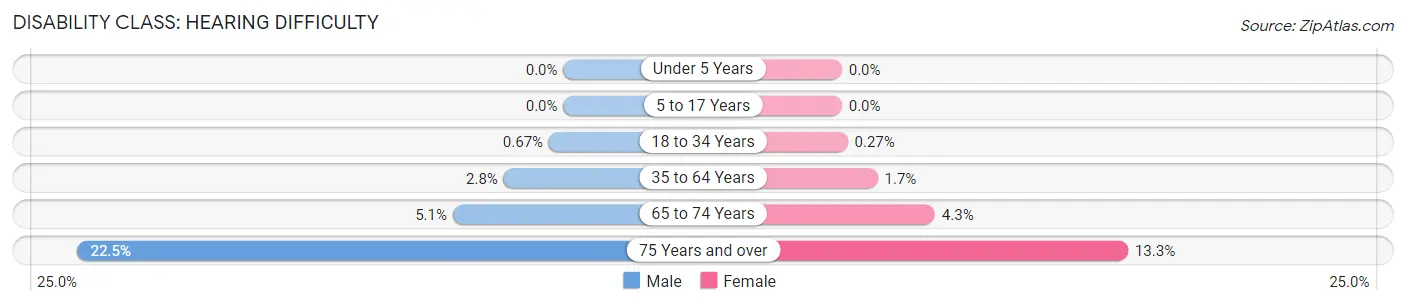 Disability in Zip Code 49504: <span>Hearing Difficulty</span>