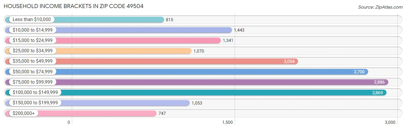 Household Income Brackets in Zip Code 49504