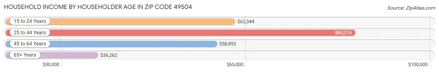 Household Income by Householder Age in Zip Code 49504