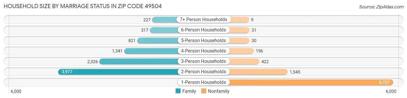 Household Size by Marriage Status in Zip Code 49504