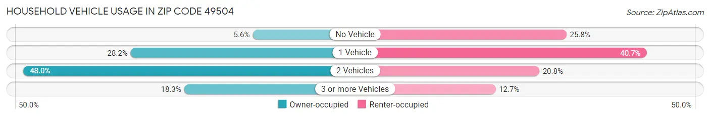 Household Vehicle Usage in Zip Code 49504