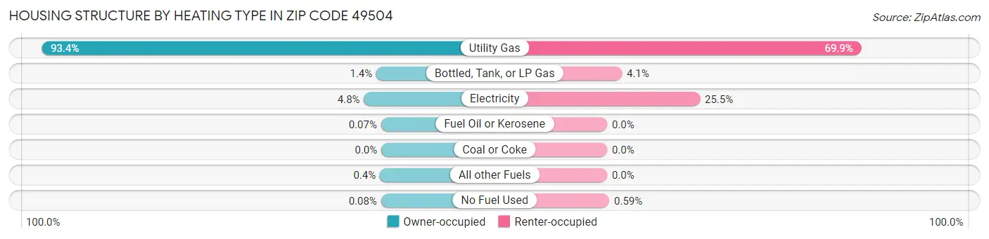 Housing Structure by Heating Type in Zip Code 49504