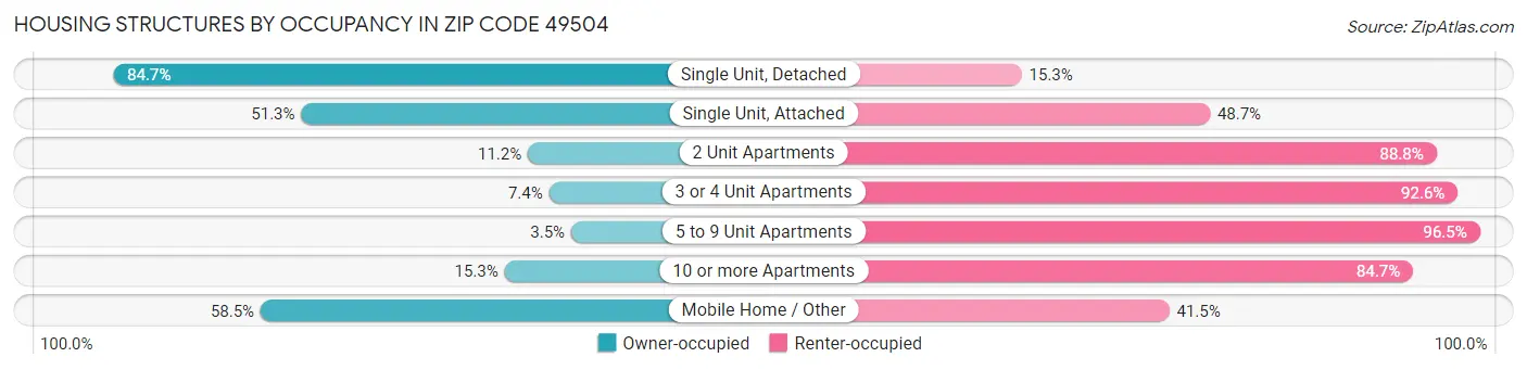 Housing Structures by Occupancy in Zip Code 49504